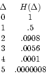 \begin{displaymath}\begin{array}{cc}
\Delta &H(\Delta)\\
0&1 \\
1&.5 \\
2&.0908\\
3&.0056\\
4&.0001\\
5& .0000008\\
\end{array}\end{displaymath}